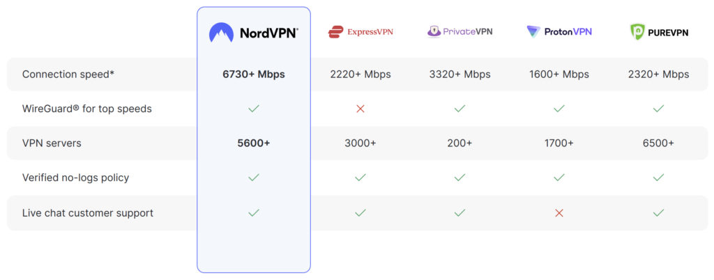 NordVPN Comparison